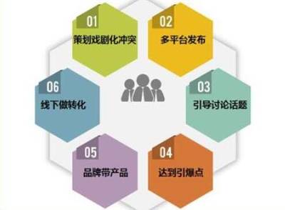 做好產(chǎn)品營(yíng)銷(xiāo)策劃，這五大要素不可忽視