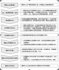 市場營銷策劃 構(gòu)建高效、標(biāo)準(zhǔn)的企劃流程化工作管理體系